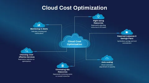 Cost-Aware Cloud Architecture for Sustainable Scale